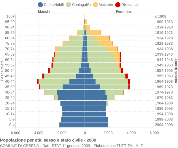 Grafico Popolazione per età, sesso e stato civile Comune di Cesena