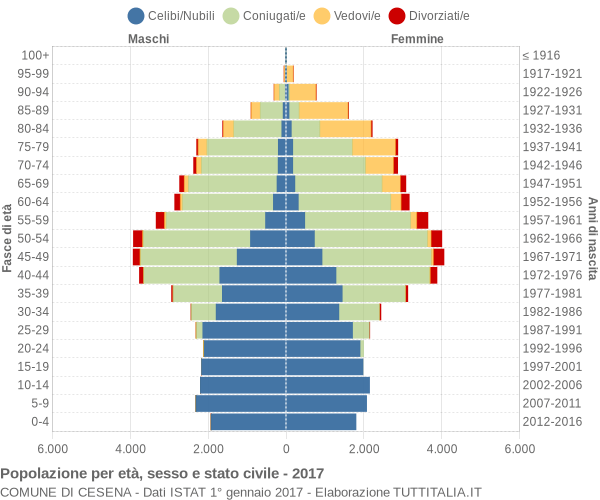 Grafico Popolazione per età, sesso e stato civile Comune di Cesena