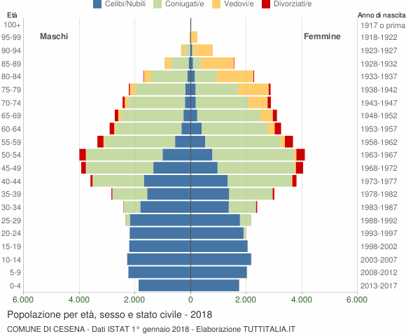 Grafico Popolazione per età, sesso e stato civile Comune di Cesena