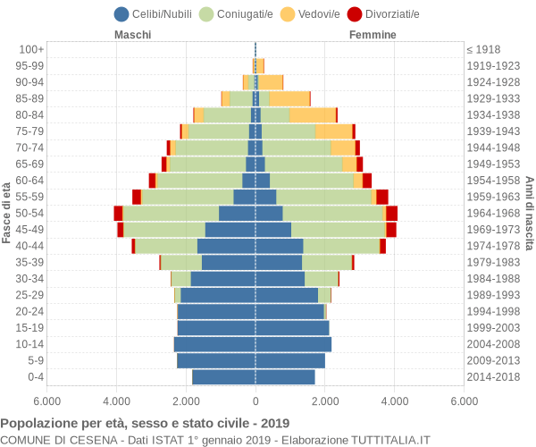 Grafico Popolazione per età, sesso e stato civile Comune di Cesena