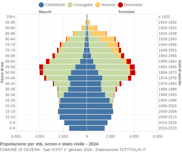 Grafico Popolazione per età, sesso e stato civile Comune di Cesena