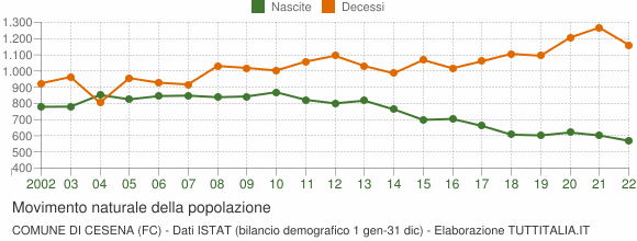 Grafico movimento naturale della popolazione Comune di Cesena