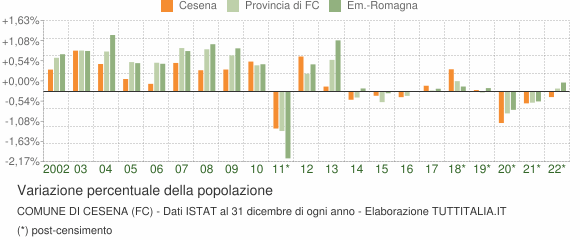 Variazione percentuale della popolazione Comune di Cesena