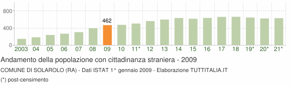 Grafico andamento popolazione stranieri Comune di Solarolo (RA)