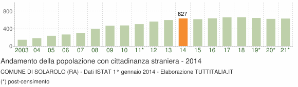 Grafico andamento popolazione stranieri Comune di Solarolo (RA)
