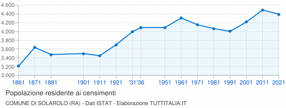 Grafico andamento storico popolazione Comune di Solarolo (RA)