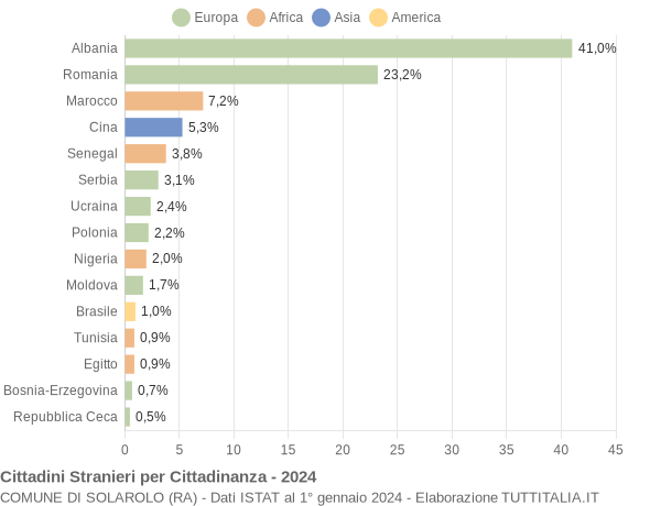 Grafico cittadinanza stranieri - Solarolo 2024