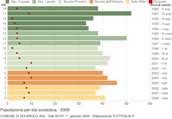 Grafico Popolazione in età scolastica - Solarolo 2009