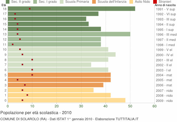 Grafico Popolazione in età scolastica - Solarolo 2010