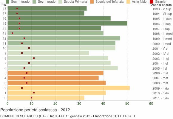 Grafico Popolazione in età scolastica - Solarolo 2012