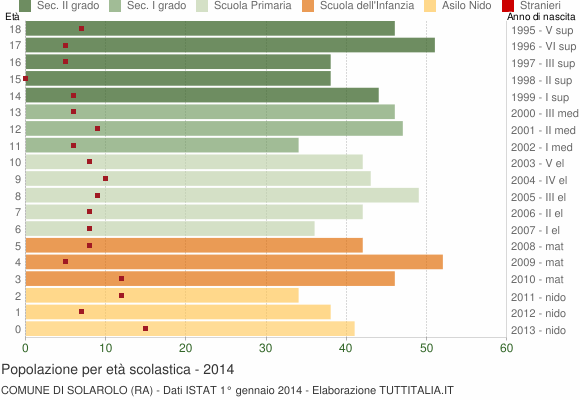 Grafico Popolazione in età scolastica - Solarolo 2014