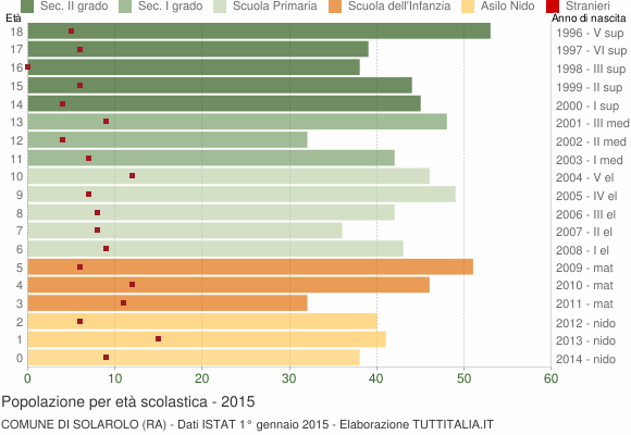 Grafico Popolazione in età scolastica - Solarolo 2015