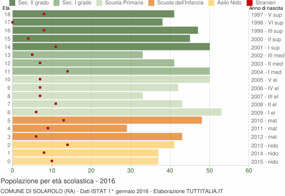 Grafico Popolazione in età scolastica - Solarolo 2016
