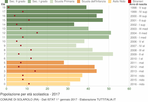 Grafico Popolazione in età scolastica - Solarolo 2017