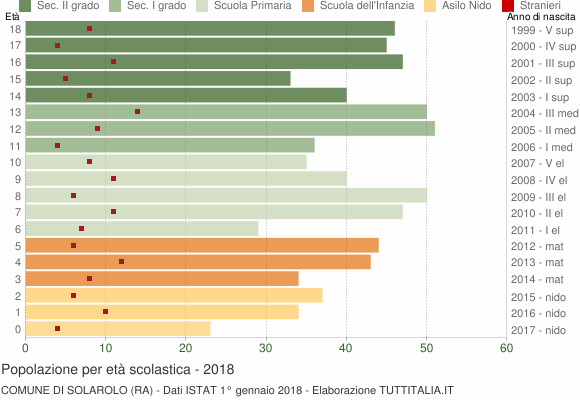 Grafico Popolazione in età scolastica - Solarolo 2018