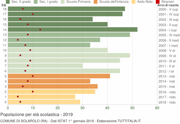 Grafico Popolazione in età scolastica - Solarolo 2019
