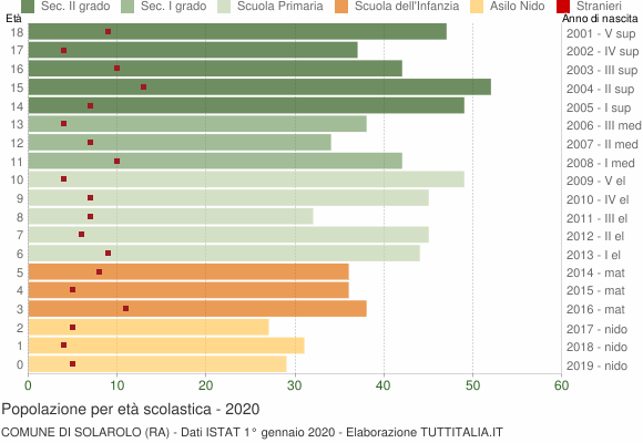 Grafico Popolazione in età scolastica - Solarolo 2020