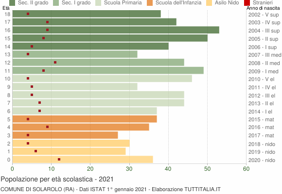 Grafico Popolazione in età scolastica - Solarolo 2021