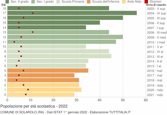 Grafico Popolazione in età scolastica - Solarolo 2022