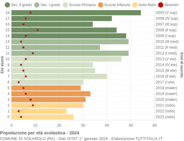 Grafico Popolazione in età scolastica - Solarolo 2024