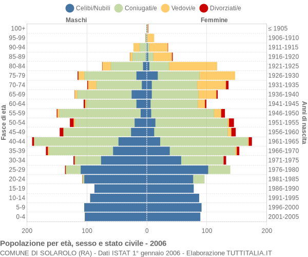 Grafico Popolazione per età, sesso e stato civile Comune di Solarolo (RA)