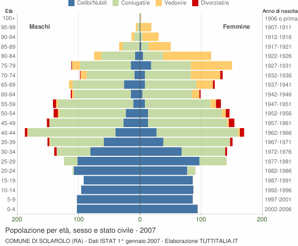 Grafico Popolazione per età, sesso e stato civile Comune di Solarolo (RA)
