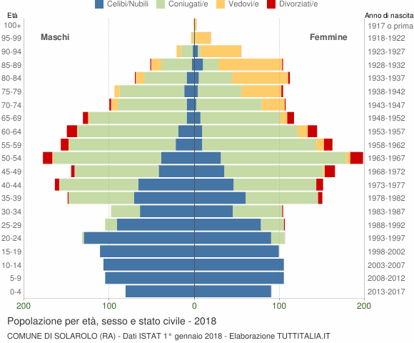 Grafico Popolazione per età, sesso e stato civile Comune di Solarolo (RA)