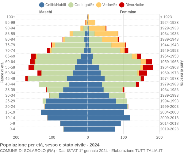 Grafico Popolazione per età, sesso e stato civile Comune di Solarolo (RA)