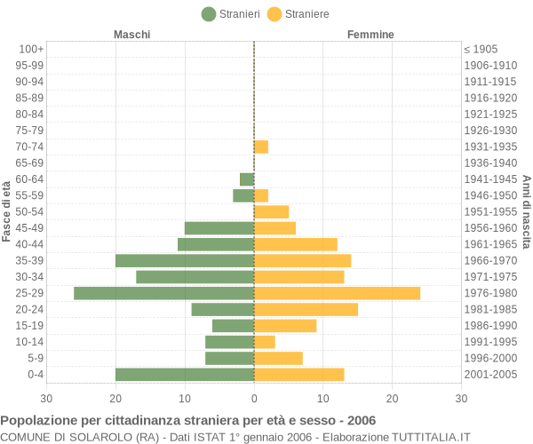 Grafico cittadini stranieri - Solarolo 2006