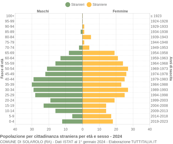 Grafico cittadini stranieri - Solarolo 2024