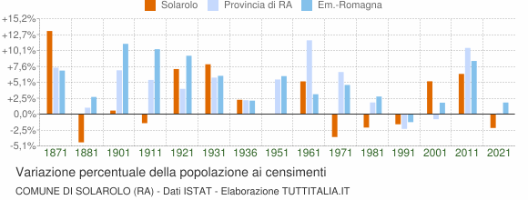 Grafico variazione percentuale della popolazione Comune di Solarolo (RA)