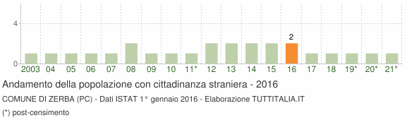 Grafico andamento popolazione stranieri Comune di Zerba (PC)