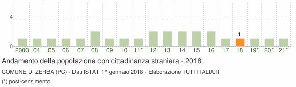 Grafico andamento popolazione stranieri Comune di Zerba (PC)