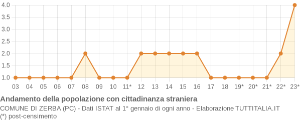 Andamento popolazione stranieri Comune di Zerba (PC)