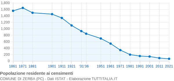 Grafico andamento storico popolazione Comune di Zerba (PC)