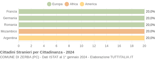 Grafico cittadinanza stranieri - Zerba 2024