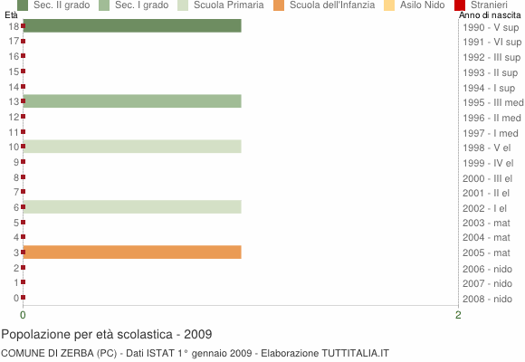 Grafico Popolazione in età scolastica - Zerba 2009