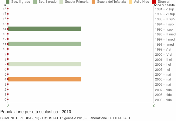 Grafico Popolazione in età scolastica - Zerba 2010