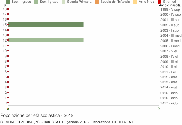 Grafico Popolazione in età scolastica - Zerba 2018