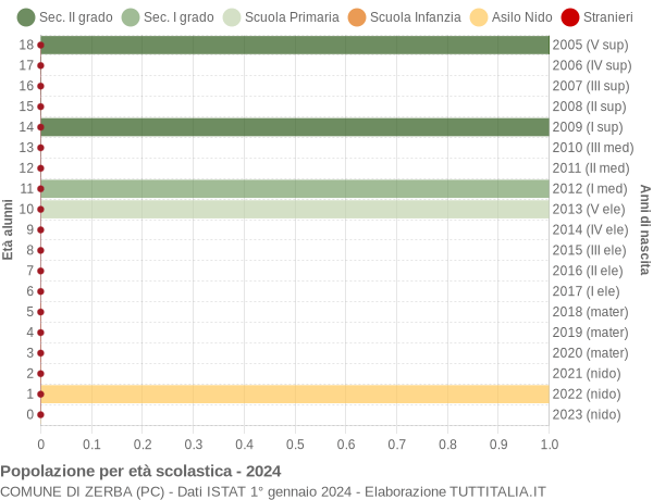 Grafico Popolazione in età scolastica - Zerba 2024