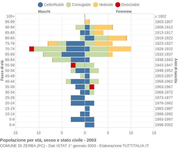 Grafico Popolazione per età, sesso e stato civile Comune di Zerba (PC)