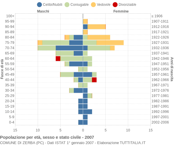 Grafico Popolazione per età, sesso e stato civile Comune di Zerba (PC)