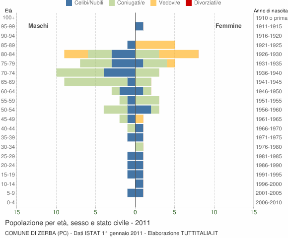 Grafico Popolazione per età, sesso e stato civile Comune di Zerba (PC)