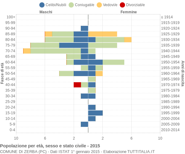 Grafico Popolazione per età, sesso e stato civile Comune di Zerba (PC)