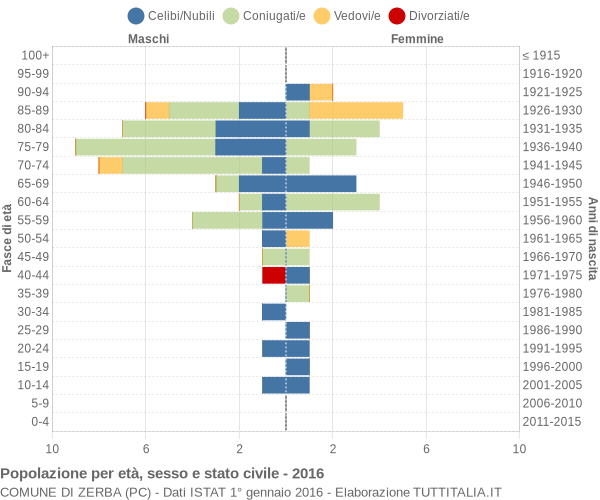 Grafico Popolazione per età, sesso e stato civile Comune di Zerba (PC)