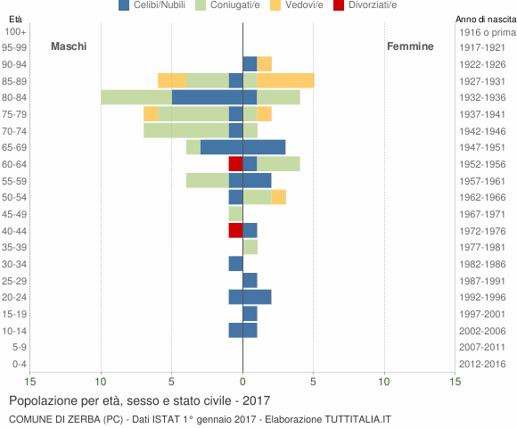 Grafico Popolazione per età, sesso e stato civile Comune di Zerba (PC)