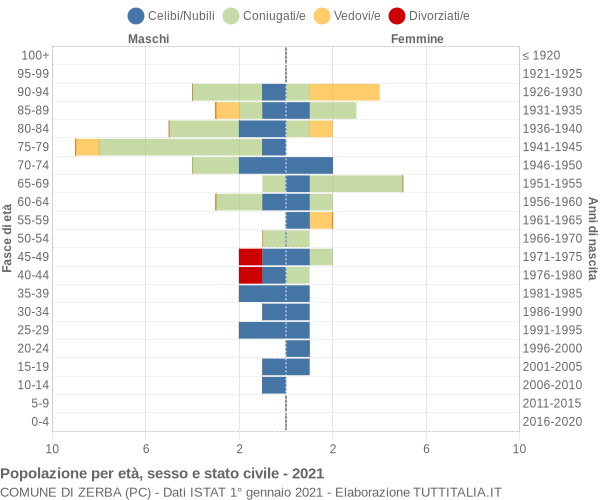 Grafico Popolazione per età, sesso e stato civile Comune di Zerba (PC)