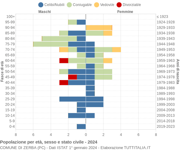 Grafico Popolazione per età, sesso e stato civile Comune di Zerba (PC)