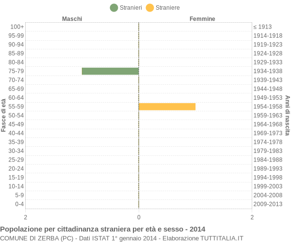 Grafico cittadini stranieri - Zerba 2014