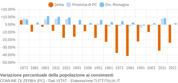 Grafico variazione percentuale della popolazione Comune di Zerba (PC)